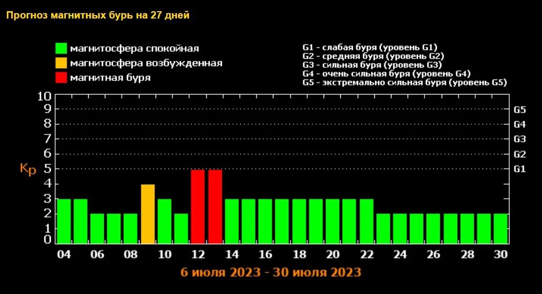 Сильная магнитная буря. Магнитные бури 2023. Геомагнитная буря. Шкала магнитных бурь. Магнитные бури в феврале 2024г сегодня москве