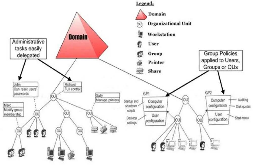 Структура каталога Active Directory. Структура Active Directory схема. Иерархическая структура Active Directory. Блок схема Active Directory. Доменная группа пользователей