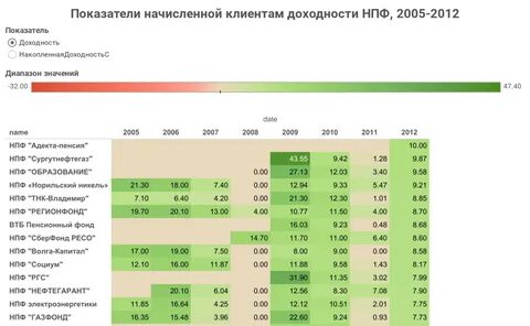 Рейтинги фондов нпф