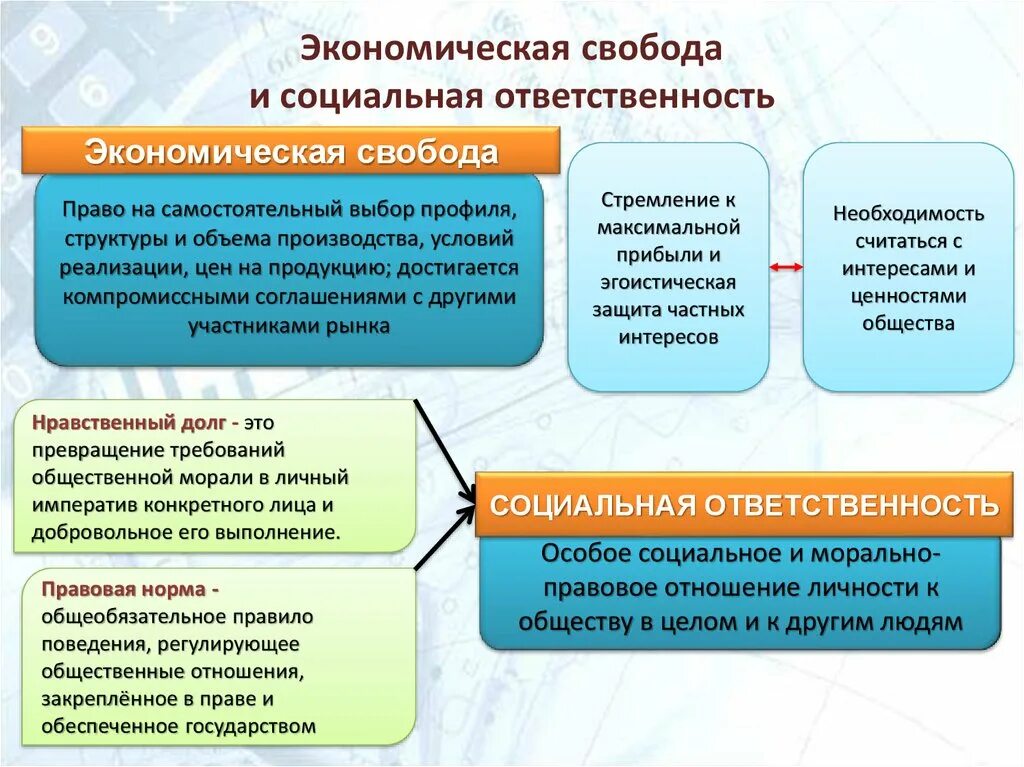 Связь юридической и социальной ответственности. Понятие экономической свободы в экономике. Экономическая ответственность это. Экономическая Свобода это в обществознании. Экономическая Свобода и социальная ответственность.