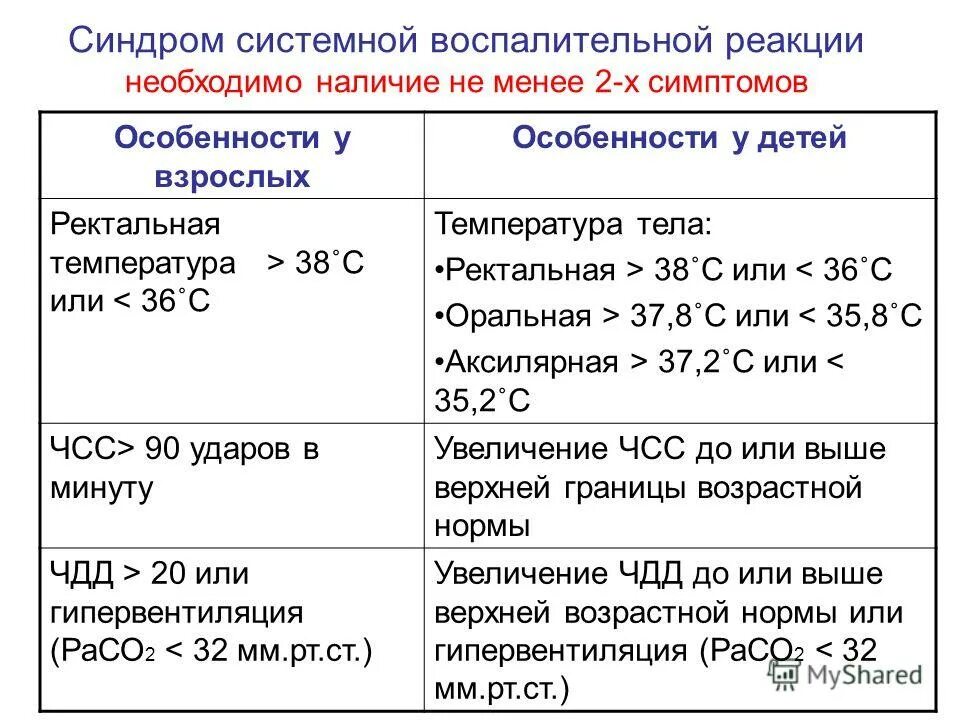 Новости ссво. Синдром системной воспалительной реакции. Системные проявления воспалительной реакции. Синдром системной воспалительной реакции критерии. Синдром системной реакции на воспаление.