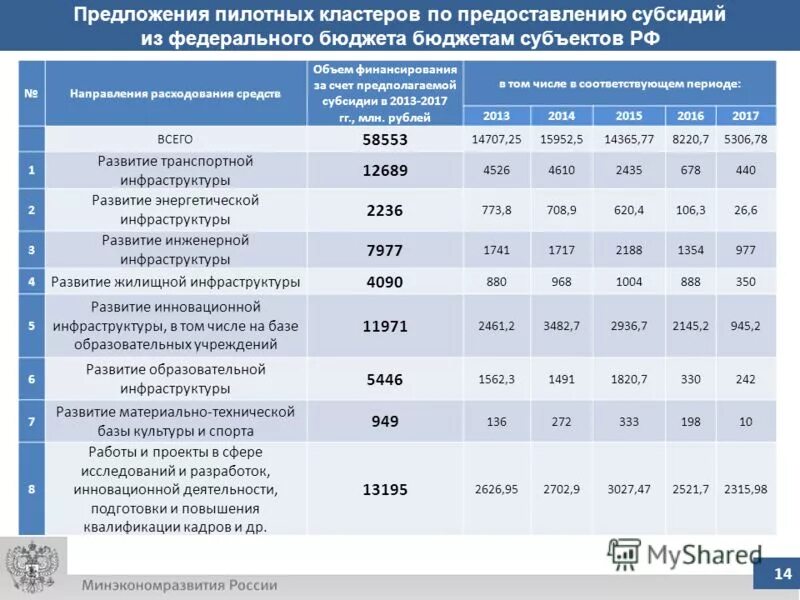 Перечень субсидий из федерального бюджета. Перечень субсидий из федерального бюджета