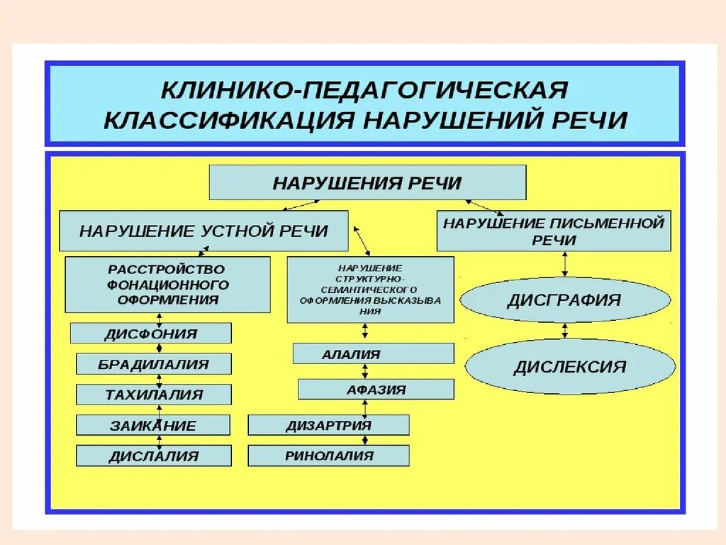 Основные нарушения речи у детей. Дети с нарушением речи классификация. Клинико-педагогическая классификация нарушений речи. Классификация речевых расстройств у детей. Классификация клиникопедагогическпя.