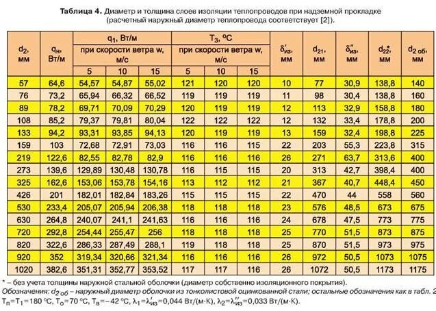 Через сколько минут нагревается. Как посчитать тепловые потери помещения. Таблица объема теплоизоляции трубопроводов. Толщина теплоизоляции трубы от диаметра. ППУ изоляция трубопроводов таблица диаметров и толщины.