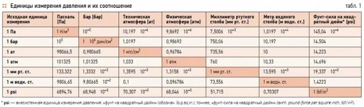 Измерение давления жидкости единицы измерения. Единицы измерения давления воды в системе водоснабжения. Единицы измерения давления воды в трубопроводе. Таблица единиц измерения давления воды.