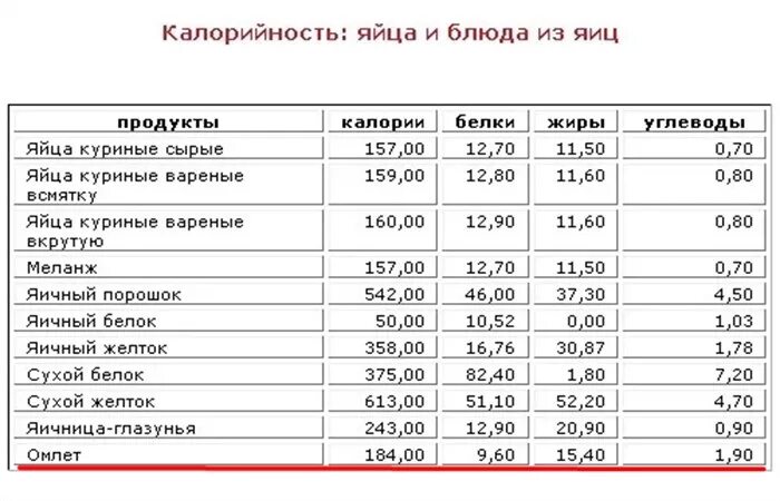 Сколько калорий в жареном яйце без масла. Энергетическая ценность яйца на 100 грамм. Яйцо ккал на 100 грамм. Яйца сколько калорий в 1 яйце. Яйцо домашнее калорийность 1 шт.