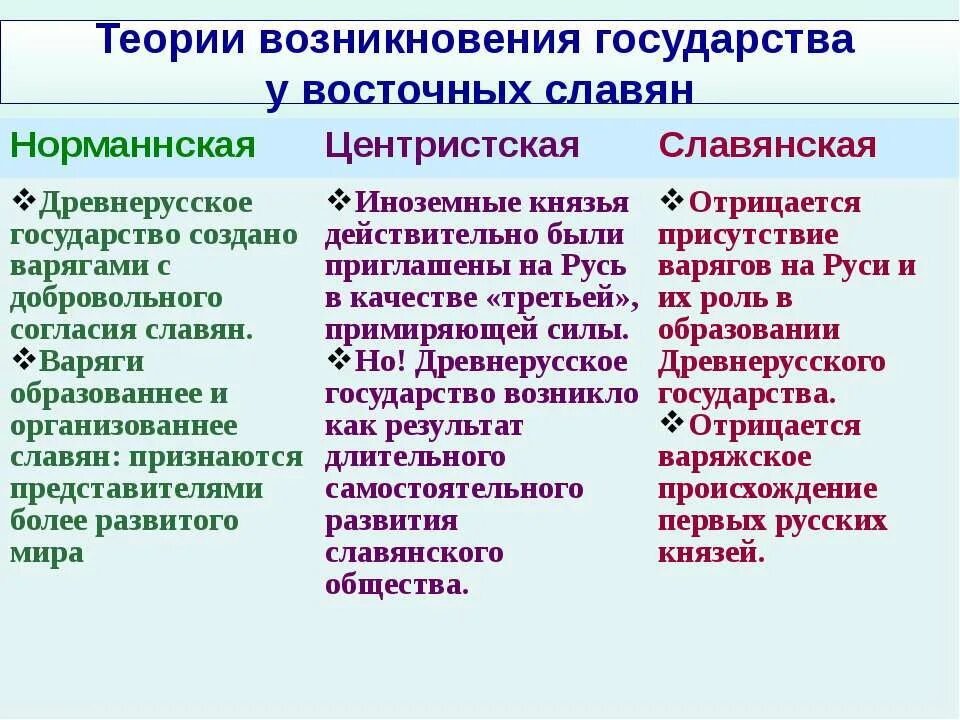 Антинорманская теория возникновения древнерусского государства. Современная теория происхождения древнерусского государства. Теории возникновения древнерусского государства. Теории происхождения древнерусского государства таблица.