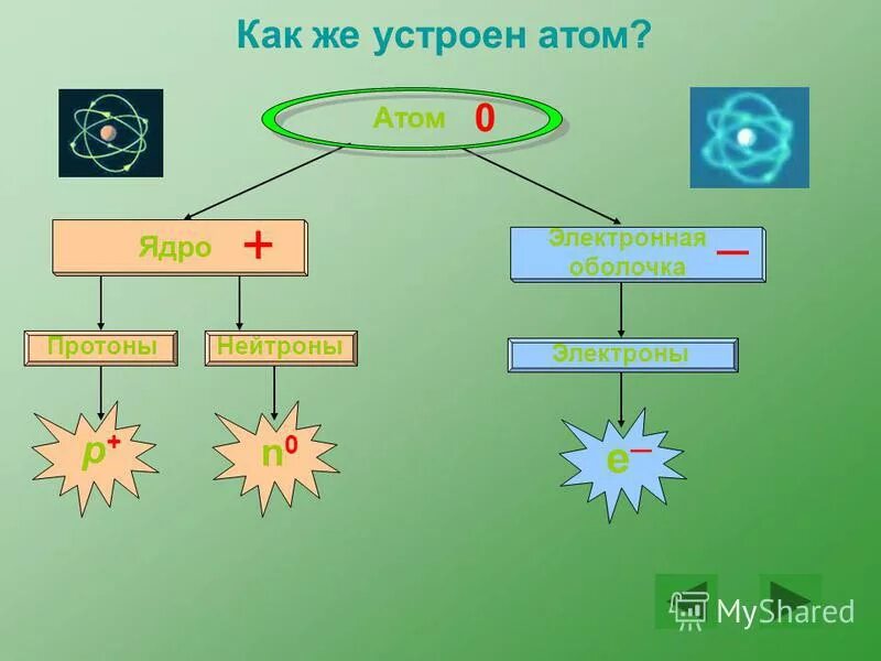 как устроен атом технология 9. атомное строение. как устроен атом технология 9. как устроен атом. как устроен атом.