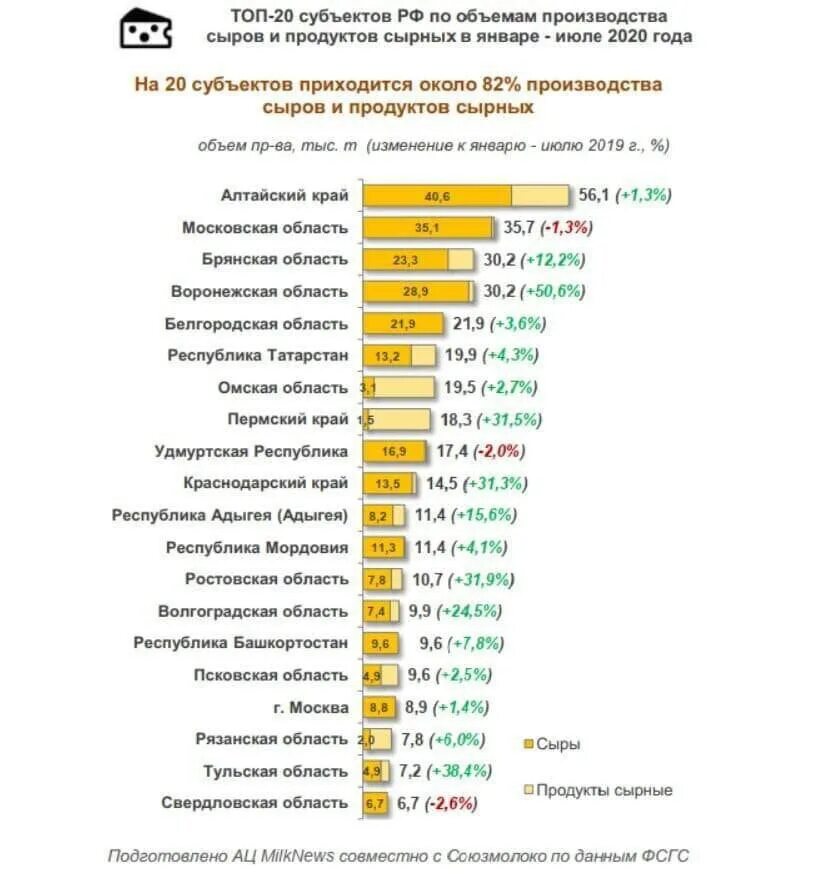 Объемы производства сыров в России. Производство сыра в России статистика. Российский рынок сыра. Регионы по производству сыра.