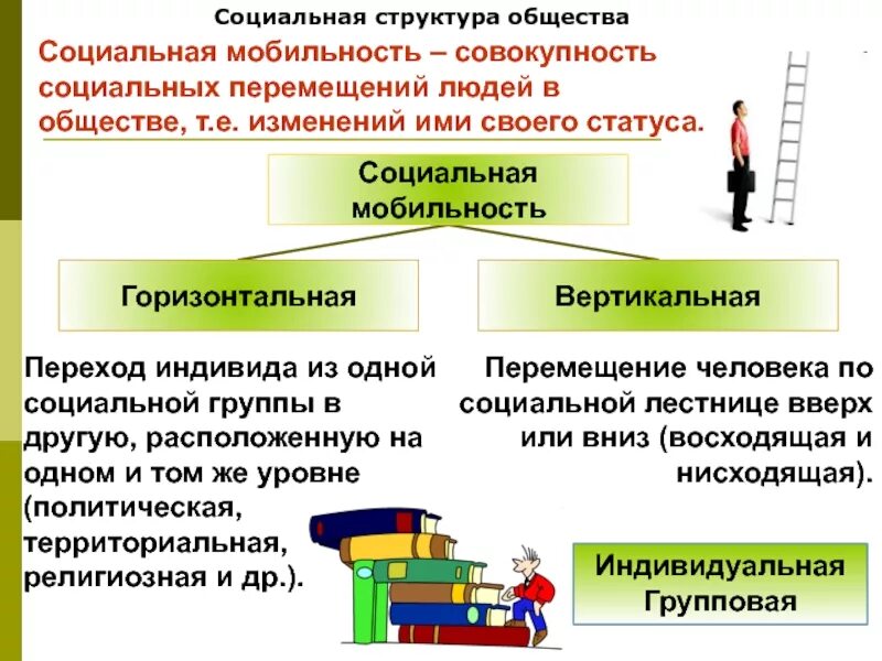 Вертикальное строение общества. Социальная структура общества обществознание 8. социальная структура общества социальная мобильность. структура социальной мобильности. мобильность в обществе.