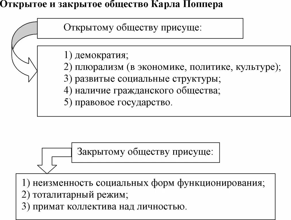 Открытые и закрытые общества. Типы общества открытое закрытое. Исторические типы стратификации рабство. Закрытые и открытые типы общества. Типы общества открытое закрытое.