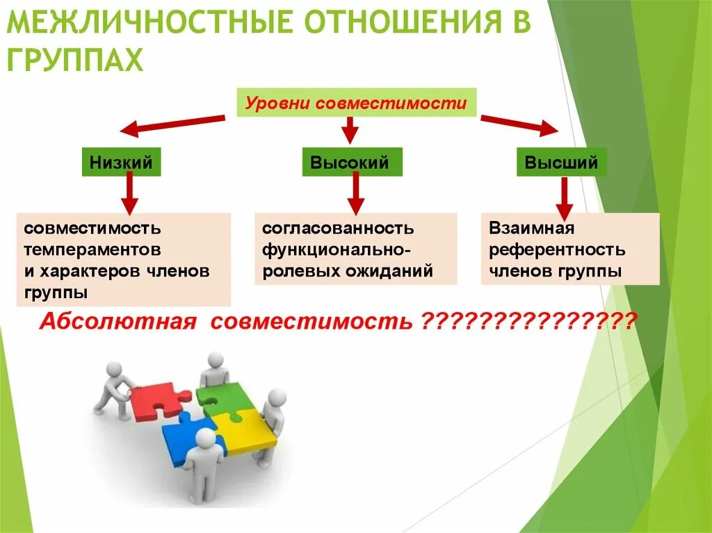 Взаимодействия в группах и коллективах. Межличностные отношения. Межличностные взаимоотношения в группе. Специфика межличностных отношений. Межличностные отношения в группах и коллективах.