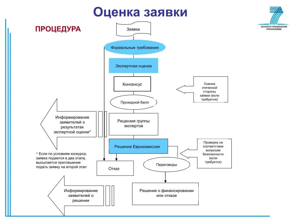 Экспертная оценка извещения и заявок. Оценки оповещение