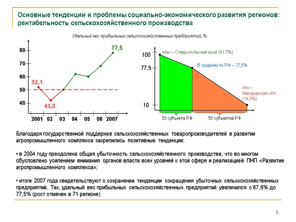 Тенденции развития сельского хозяйства. Доходность сельского хозяйства. Рентабельность убыточность производства. Тенденции в развитии фирмы в экономике. Имеет тенденцию к снижению