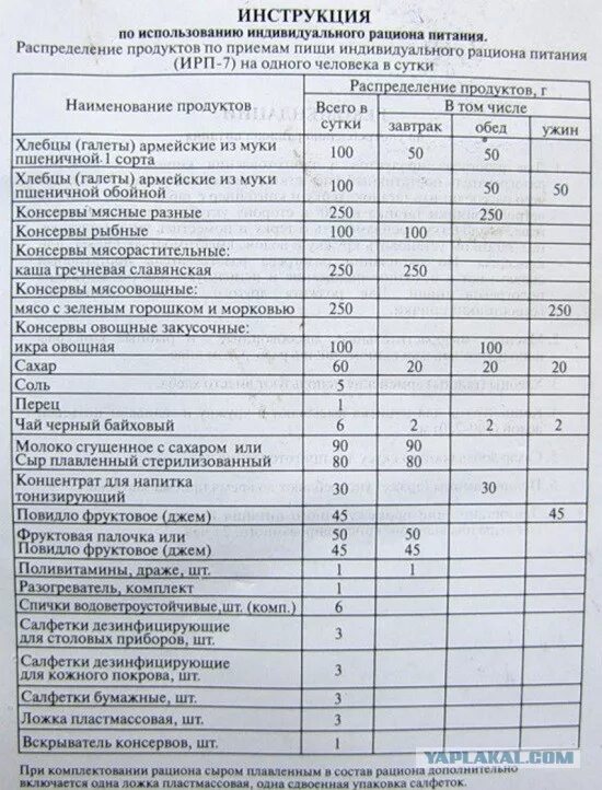 Пример раскладки продуктов в воинской части Программа для учета питания в детском саду, расчет и калькуляция меню в МБДОУ БЭ