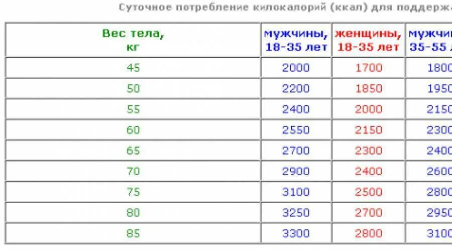Милая сколько нужно. Сколько человек должен есть калорий в день. сколько калорий потребляет человек в сутки. сколько калорий нужно есть человеку в день. сколько килокалорий должен употреблять человек в день.