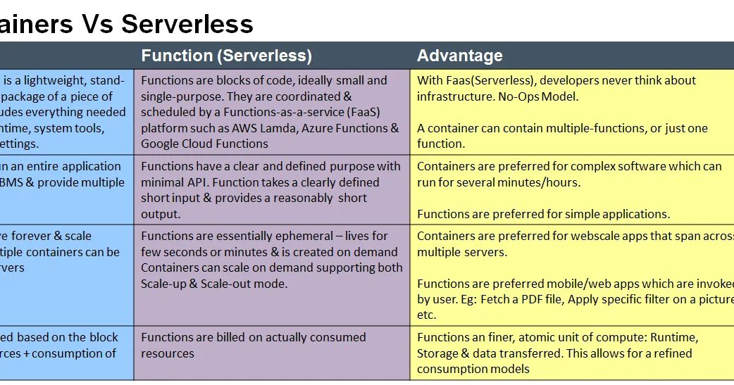 To base function. Serverless containers. serverless functions. функции one. отличие one ones.