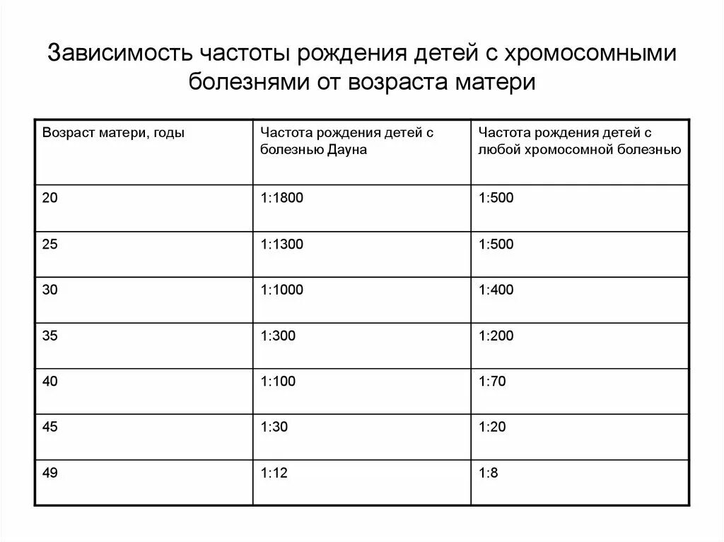 Вероятность рождения дауна. Синдром Дауна и Возраст матери таблица. Частота встречаемости хромосомных болезней. Частота хромосомных нарушений в зависимости от возраста матери. Риск синдрома Дауна в зависимости от возраста матери.