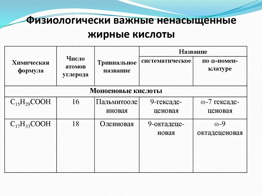 Физиологически важные ненасыщенные жирные кислоты. Ненасыщенные жирные кислоты формулы. Ненасыщенные моноеновые жирные кислоты. Систематическое название жирных кислот.