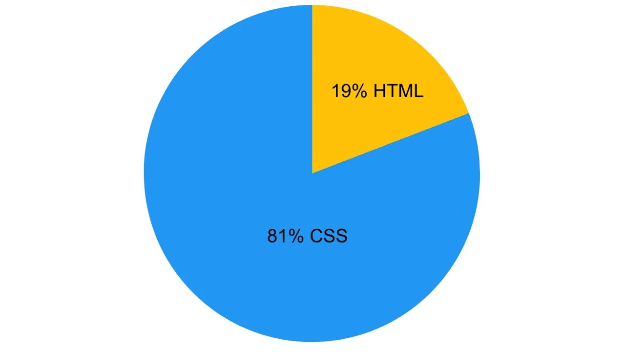 Ксс 80. Графики CSS. Диаграмма CSS. График html. График CSS html.