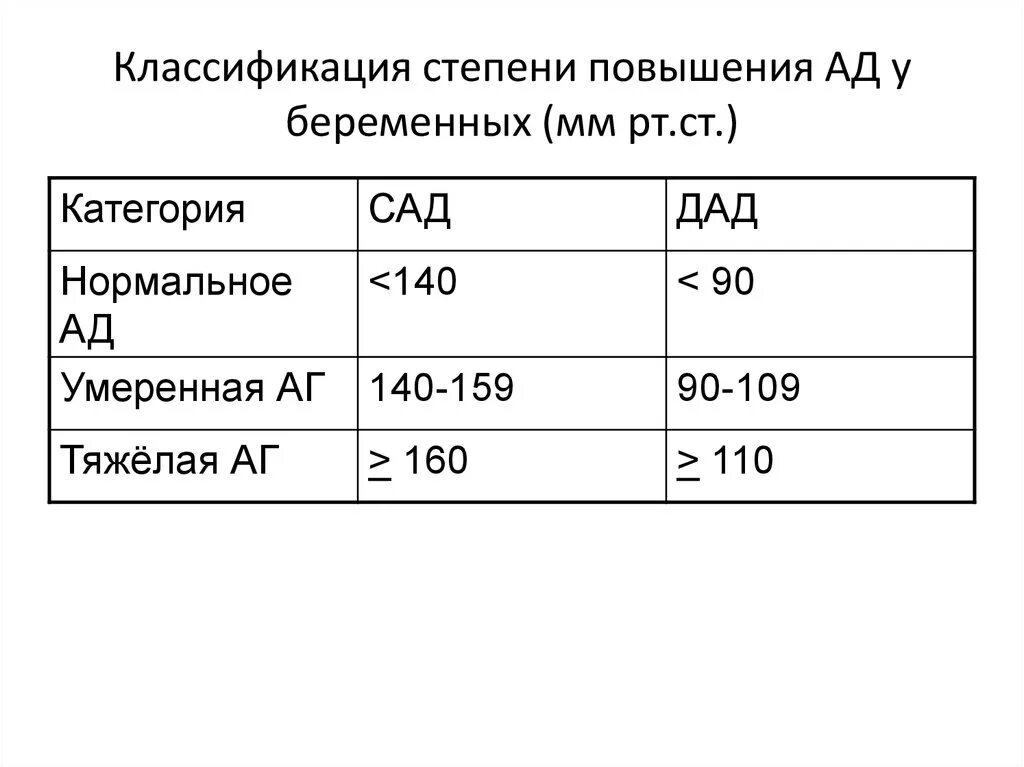 Классификация ад у беременных. Классификация степени повышения уровня ад у беременных. Классификация уровней артериальной гипертензии. Измерение ад беременной женщины алгоритм.