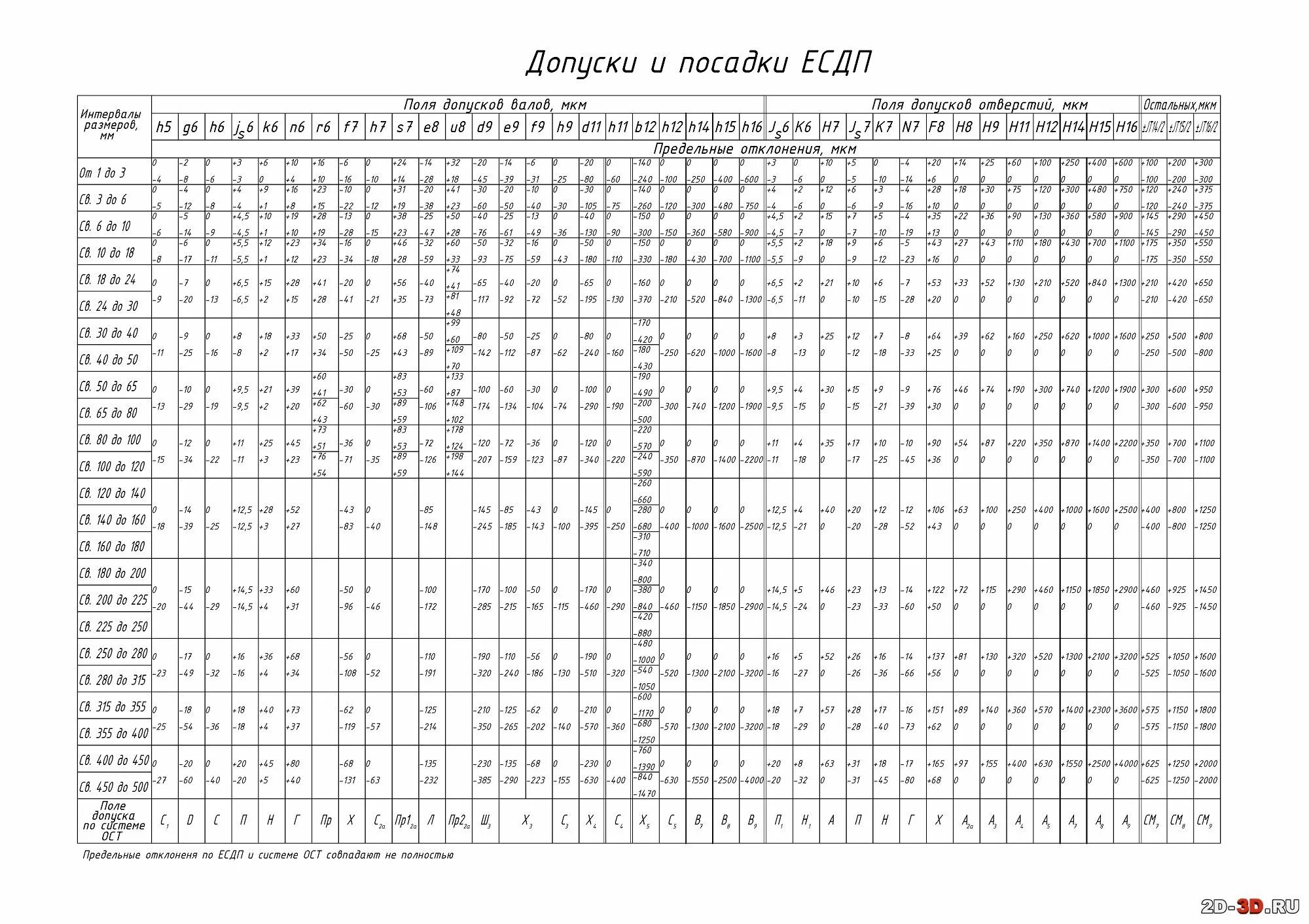 Таблица квалитетов допусков и посадок. Допуски и посадки в машиностроении таблица система отверстия. Таблица квалитетов допусков h12. Таблица предельных отклонений размеров отверстий и валов. 15 9 х 30