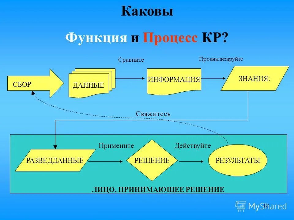 И результатов по решению участниками