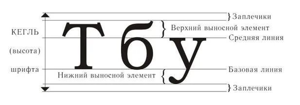 Верхние и нижние шрифты. Кегль шрифта это. Элементы букв в шрифтах. Размер кегля шрифта. Размеры параметров шрифта.