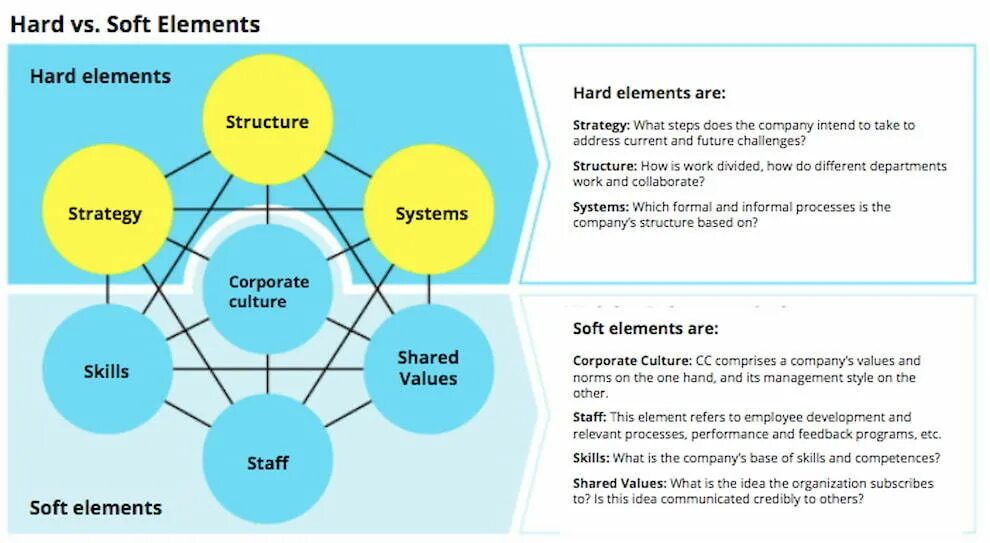 Soft elements. Importance of corporate culture. the value of corporate culture. mckinsey corporate culture. corporate culture elements.