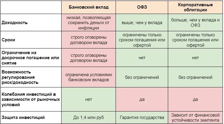 Особенности банковских вкладов. Банковский депозит это облигация. Вклад или облигации. Риски банковских вкладов. Сравнение облигации и депозита.