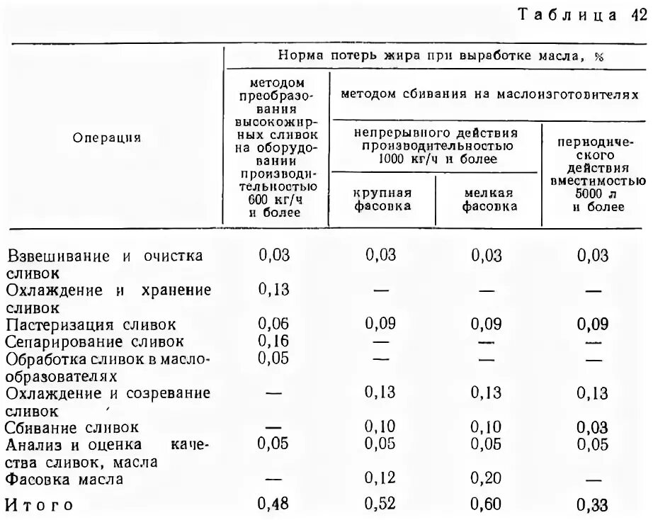 Процент потерь при производстве молока. Норма потери. Нормы потерь при производстве молочной продукции. Нормативные потери сырья. Выход масла из сливок