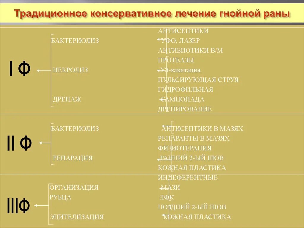 Местное и общее лечение ран. Традиционное консервативное лечение гнойной раны. консервативное лечение гнойных ран. консервативное лечение больному с гнойной раной. традиционное консервативное лечение гнойных ран.