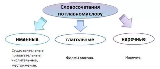 Виды словосочетаний именное глагольное наречное. Типы словосочетаний. Именные и глагольные словосочетания. Виды словосочетаний по главному слову. Повторяющиеся словосочетания.