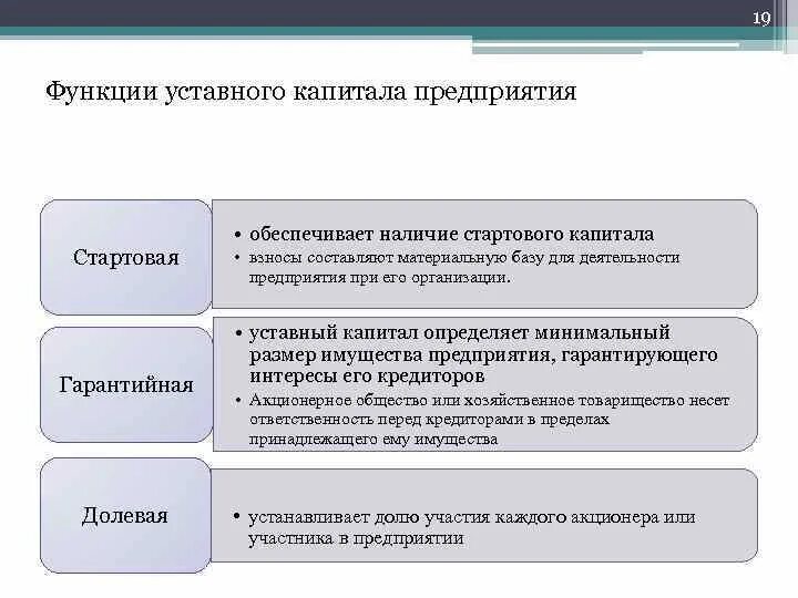 От участия в капитале организации. Формирование уставного капитала схема. Функции уставного капитала. Функции уставного капитала организации. Функции суставного капитала.