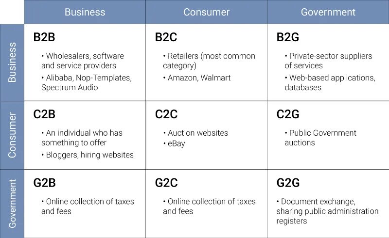B2c b2g. Сегменты продаж b2b b2c b2g. бизнес модель b2c. business –to- consumer примеры. consumer to business c2b примеры сайтов.