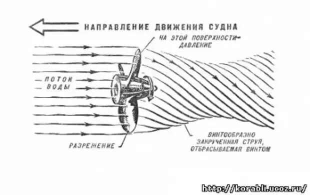 Направление движение судов. Вихревая теория гребного винта Жуковский. Кавитация гребного винта. Из чего состоит гребной винт. Гидродинамическая сила винта.