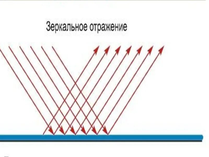 Отраженные лучи от зеркальной поверхности. Зеркальное отражение света. Отражение от зеркальной поверхности. Отражение луча от поверхности. Рассеянное диффузное