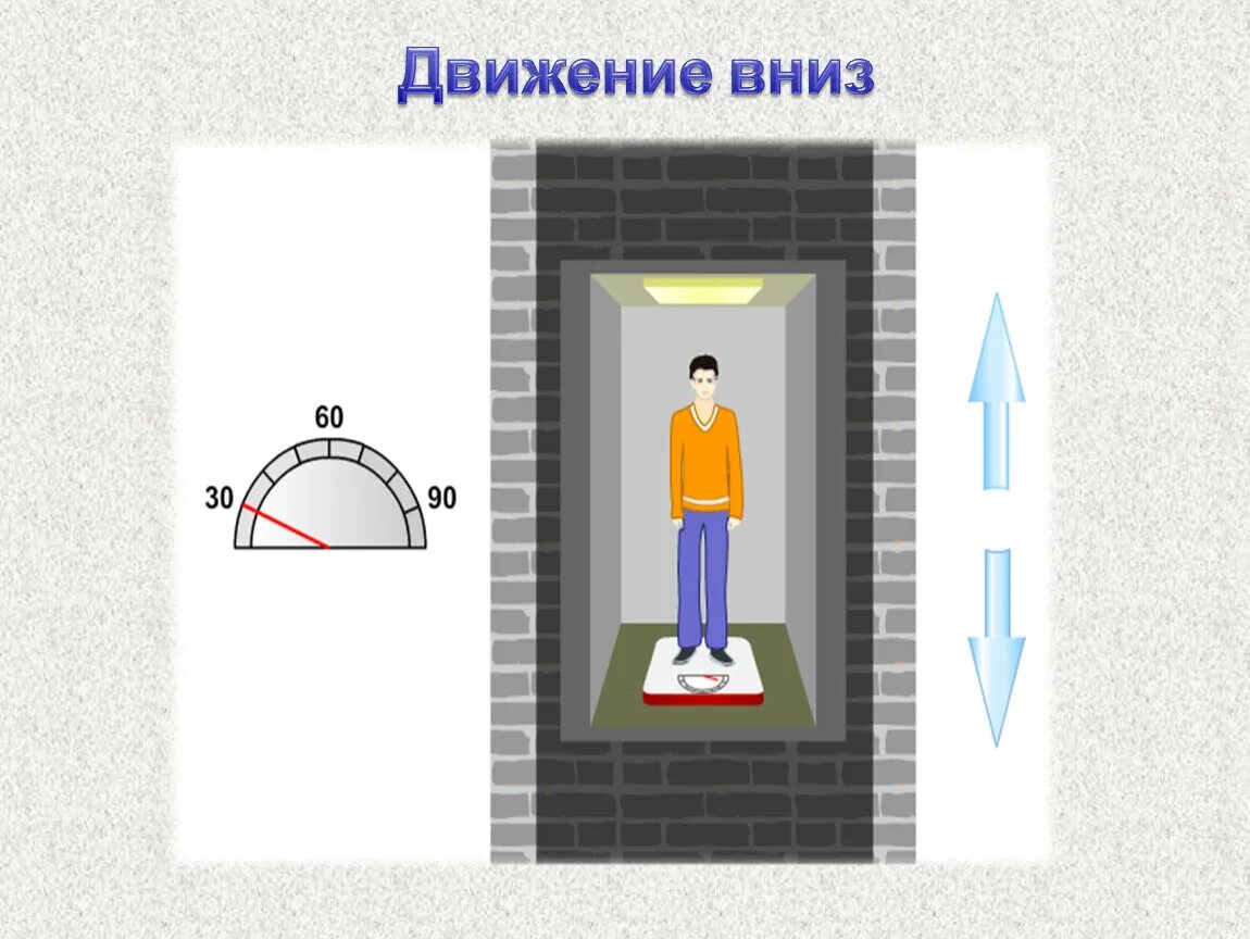 Лифт физика. Движение тела в лифте. Движение вниз. Движение лифта вниз. Вес тела направлен вверх