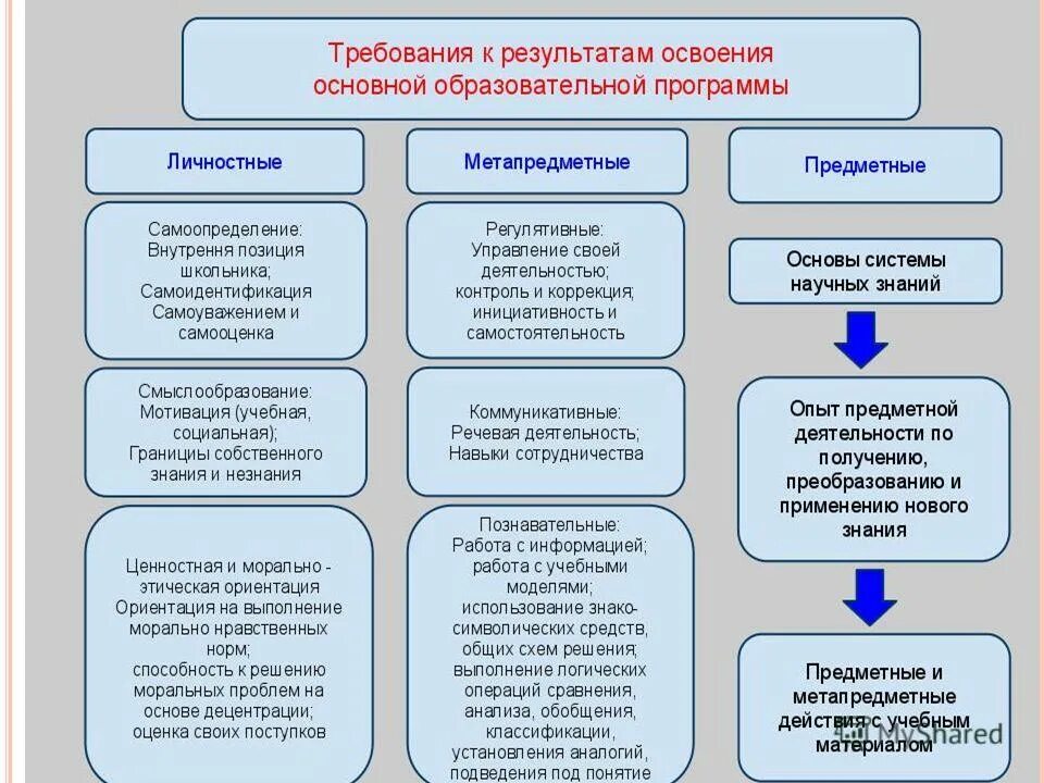 Методы используемые в учебном процессе. Предметные и метапредметные Результаты. Способы формирования метапредметных результатов. Метод формирования личностных результатов на занятиях. Задания для формирования личностное результатов обучения.