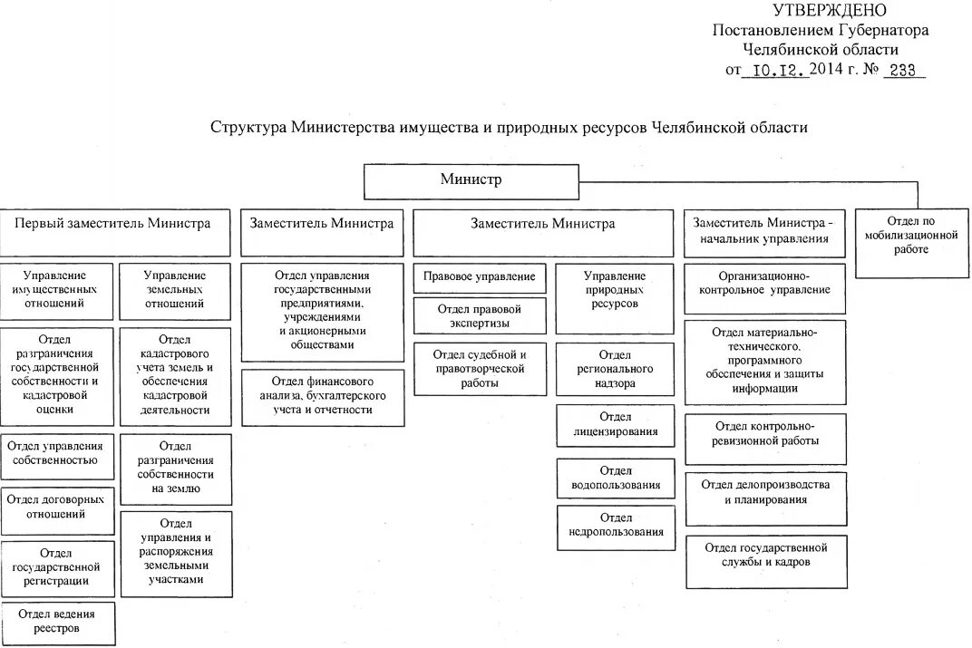 Министерства управления имуществом области. Схема построения органов государственной власти Челябинской области. Структура органов государственной власти Челябинской области. Структура органов исполнительной власти Челябинской области. Схема исполнительной власти Челябинской области.