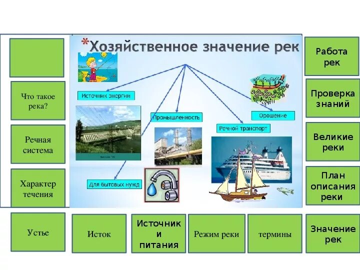 Какое имеет значение реки озера. Экономическое значение реки. Значение рек презентация. Хозяйственное использование рек. Значение и хозяйственное использование реки.