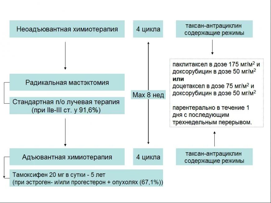 доцетаксел при раке молочной железы