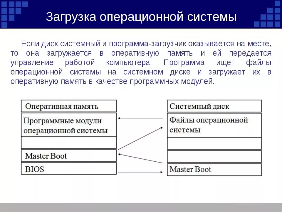 Операционную систему с диска загружается в ОЗУ. Загрузчик программ. Программа-загрузчик операционной системы. Загрузка ОС схема.