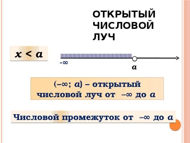 Интервал луча. Числовой луч и открытый числовой луч. признаки числового луча.