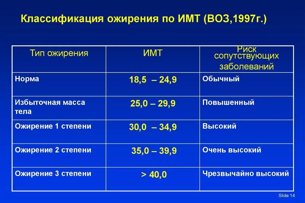 Толстого 1 индекс. Классификация ожирения по имт воз 1997. степени ожирения по имт. степени ожирения по индексу массы тела таблица. ожирение 3 степени имт.
