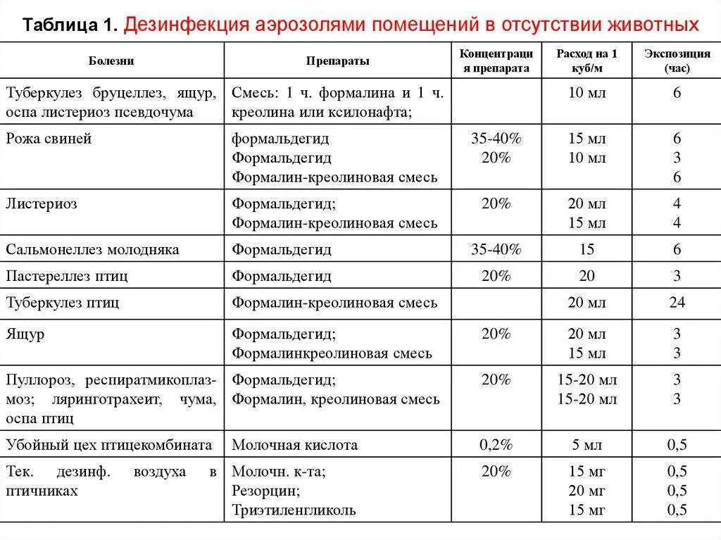 Санпин пестициды. План дезинфекции животноводческих помещений. Таблица проведения дезинфекции. Таблица проведения дезинфекции в помещении. Таблица санитарной обработки помещений.