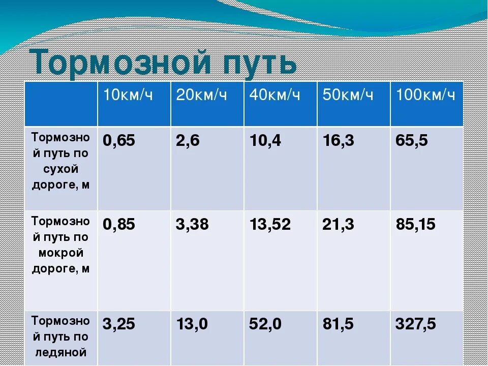 Сколько будет 20 километров в час. Тормозной путь. Тормозной путь при 40 км в час. Какой тормозной путь при скорости. Тормозной путь при 100 км в час.