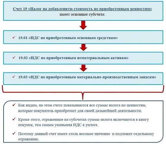 19 Счет бухгалтерского. Учет НДС по приобретенным ценностям. НДС по приобретенным ценностям счет. 19 Счёт в бухгалтерии. Ндс по приобретенным ценностям активы