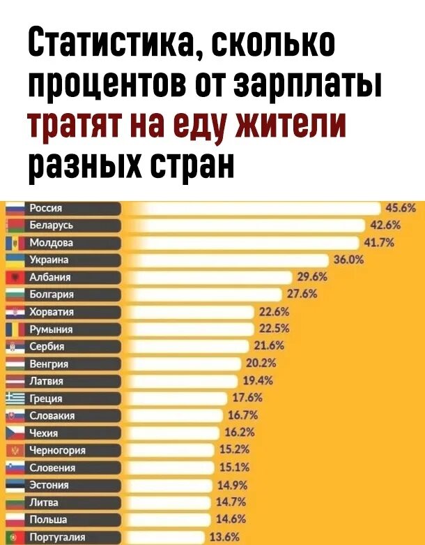 Сколько человек тратит на еду в месяц. На сколько процентов. Сколько процентов тратят на еду жители разных стран. Сколько процентов на еду в разных странах. Тратить на еду.