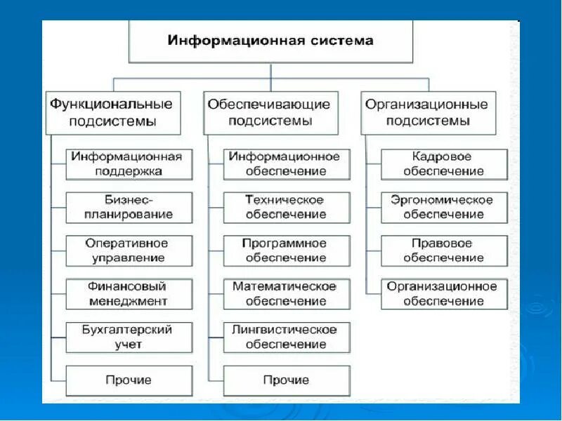 Что относится к ис. Подсистемы информационной системы. Функциональные подсистемы ИС. Функциональные подсистемы делятся на. Подсистемы структуры ИС.